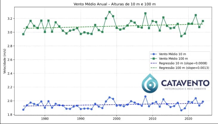Exemplo de velocidade média anual do vento