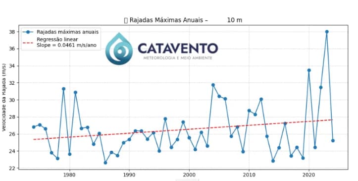 Exemplo de rajadas máximas anuais do vento